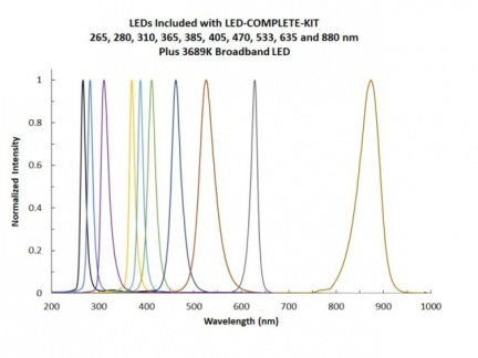 LED světelné zdroje řady LSM od firmy Ocean Optics