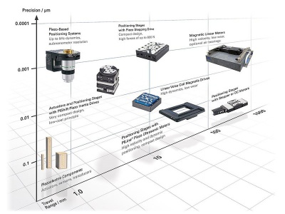 Overview of Physik Instrumente portfolio concerning range and accuracy of positioning.