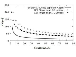 Porovnání průběhu STR v závislosti na akviziční době pro různé metody měření