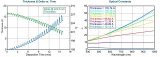 (vlevo) Růst vrstev ALD depozicí - vývoj tloušťky a delta parametru v čase pro 25 depozičních cyklů. (vpravo) Optické vlastnosti v měřeném rozsahu spektra a tloušťka deponované kovové vrstvy jako funkce času.