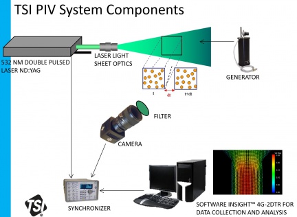 Komponenty PIV sestavy