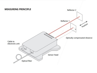 Princip měření pomocí diferenciálního interferometru SP-DI