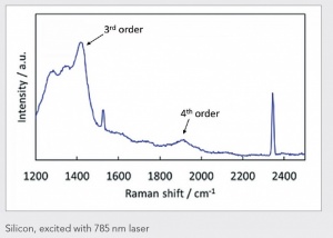 Spektrum křemíku po excitaci 785 nm laserem