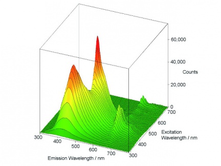 Ukázka měření na spektrometru FS5 - Emisní spektrální mapa