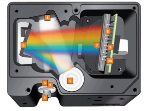 Možnosti konfigurace spektrometru Flame