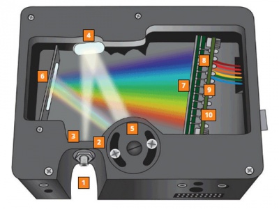 Možnosti konfigurace spektrometru USB