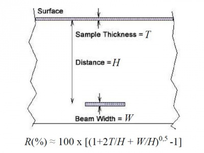 Teoretická hodnota rozlišení diskové centrifugy závisí na třech faktorech: šířka použitého světelného svazku (W), tloušťka pásu zformovaného na povrchu kapaliny při začátku analýzy (T) a hloubka sedimentace (H)