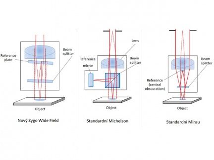 Schéma konstrukce objektivů typu ZWF, Michelson a Mirau