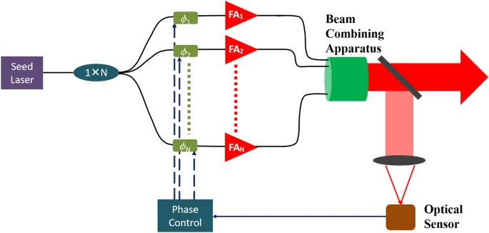 Optimizing High-Power Coherent Beam Combining Architectures