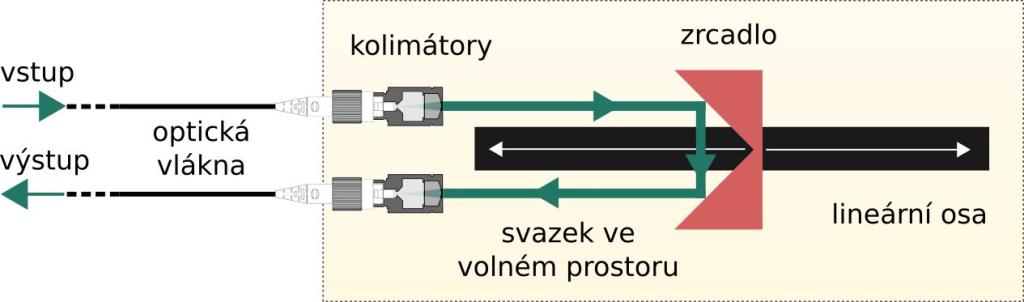Fiber optic delay line