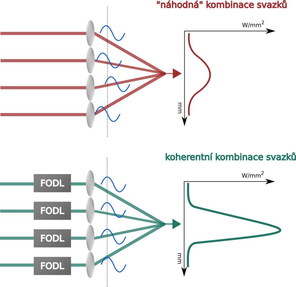 Coherent beam combining (CBC)