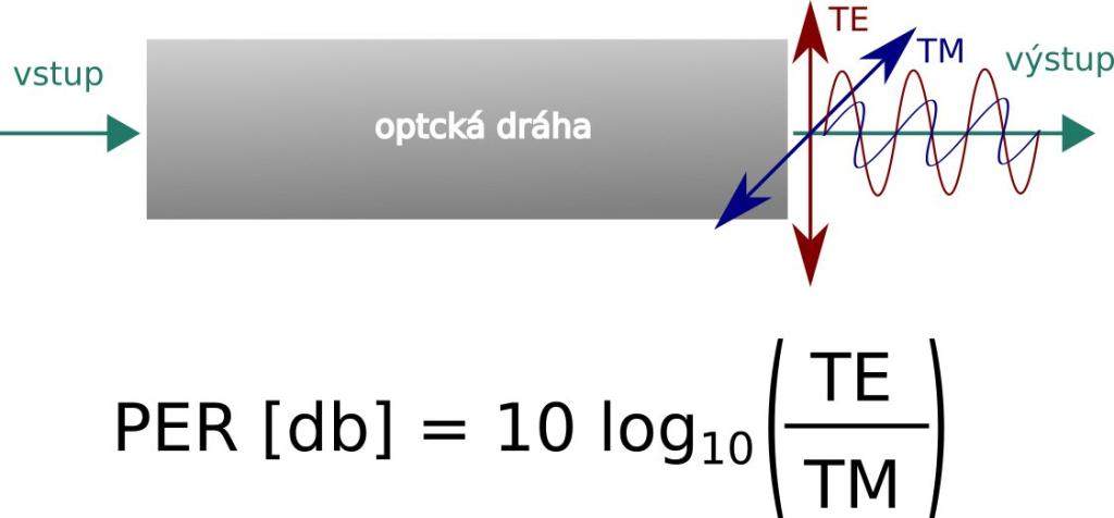 Polarization extinction ratio (PER)