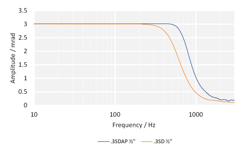 High-Speed Piezo Tip/Tilt Platform S-331