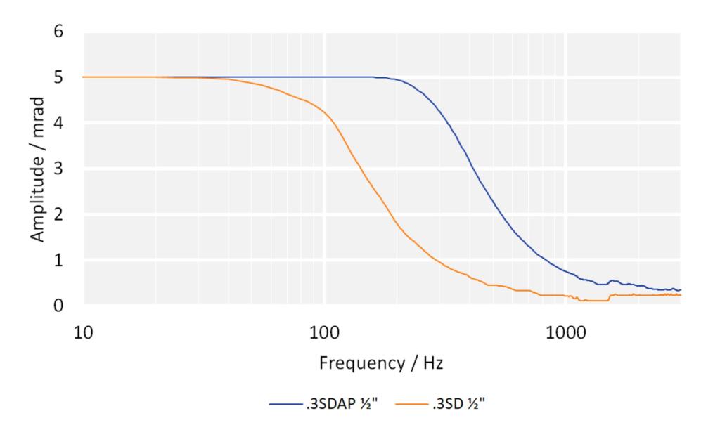High-Speed Piezo Tip/Tilt Platform S-331